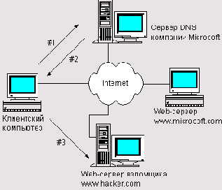 Маршрутизация и атаки DNS