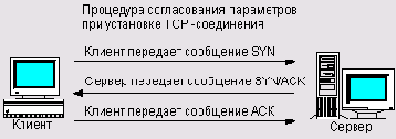 Соединение SYN